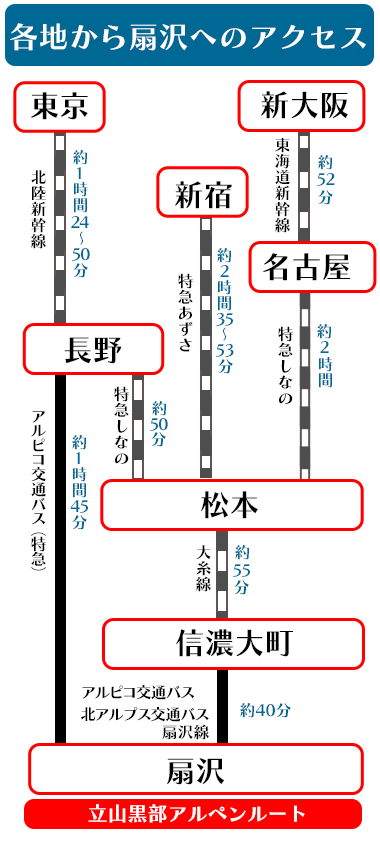JR扇沢アクセス