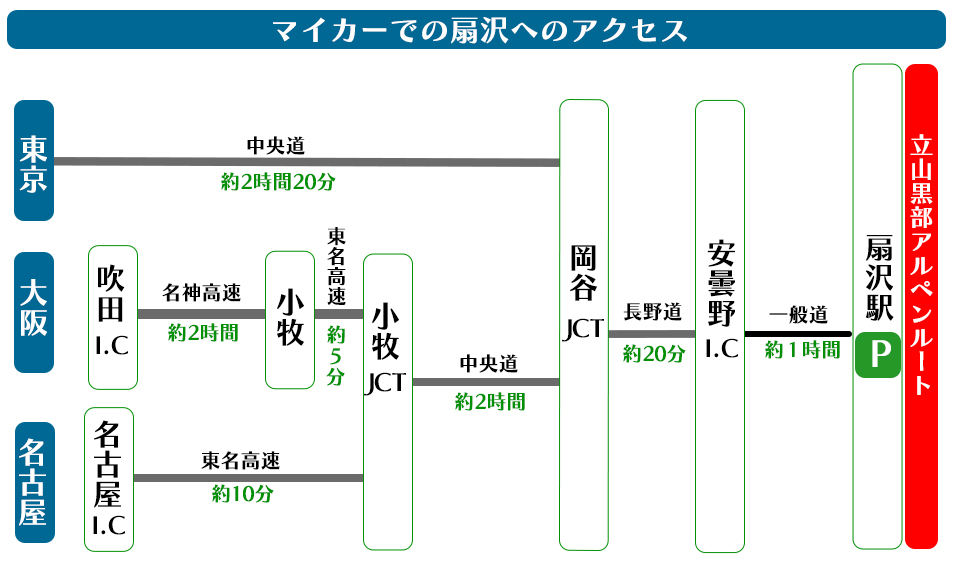 マイカー扇沢アクセス