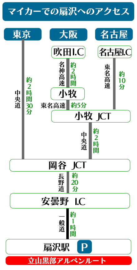マイカー扇沢アクセス