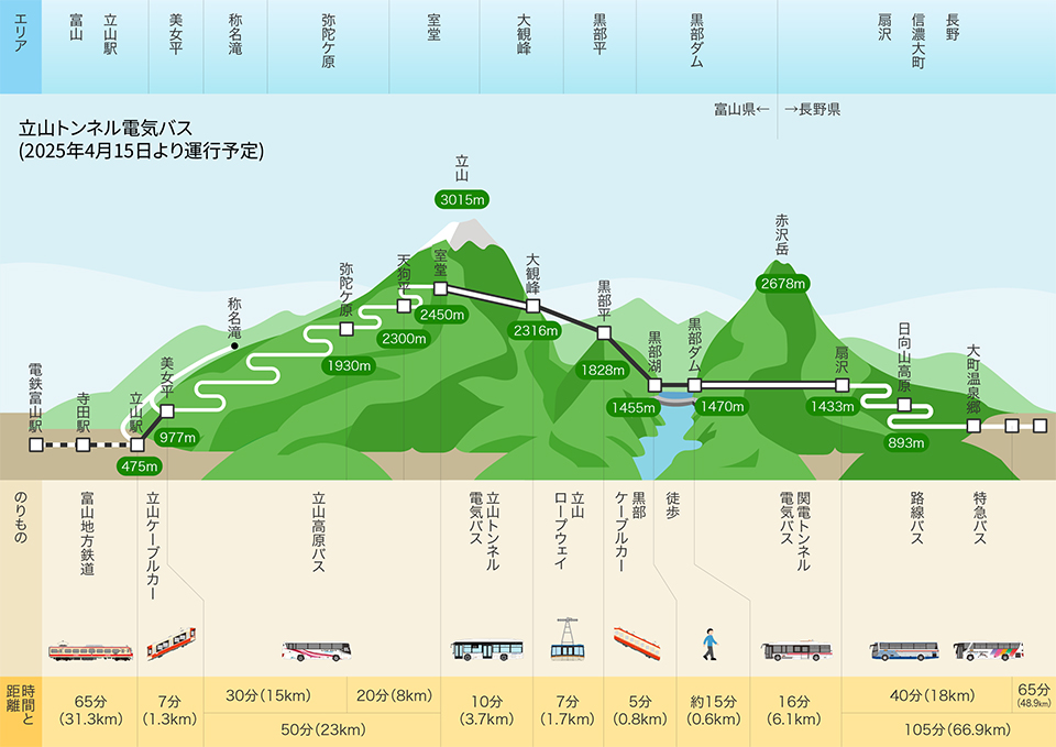 電気バスやロープウェイなどの乗り物で山岳地帯を満喫