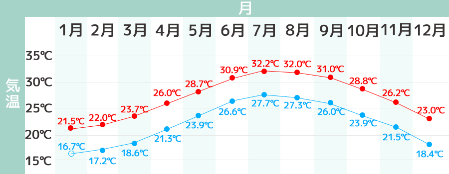 気温グラフ