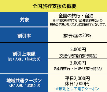 全国旅行支援概要